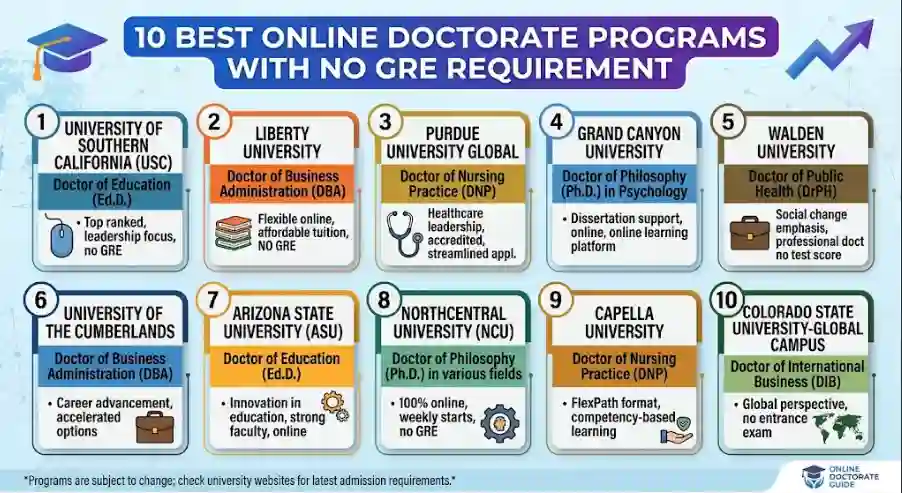 10 Best Online Doctorate Programs With No GRE Requirement